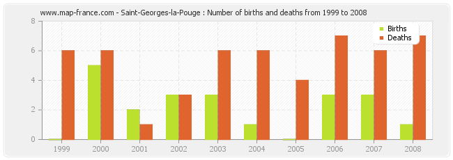 Saint-Georges-la-Pouge : Number of births and deaths from 1999 to 2008
