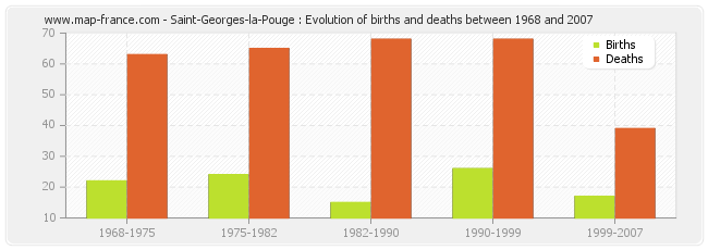 Saint-Georges-la-Pouge : Evolution of births and deaths between 1968 and 2007