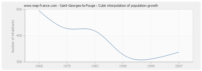 Saint-Georges-la-Pouge : Cubic interpolation of population growth