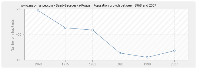 Population Saint-Georges-la-Pouge