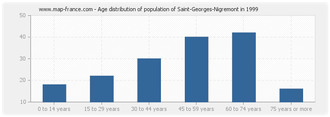 Age distribution of population of Saint-Georges-Nigremont in 1999