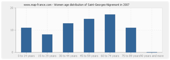 Women age distribution of Saint-Georges-Nigremont in 2007