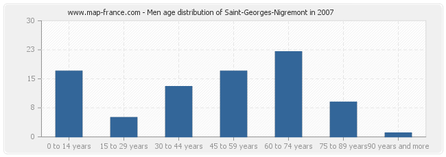 Men age distribution of Saint-Georges-Nigremont in 2007