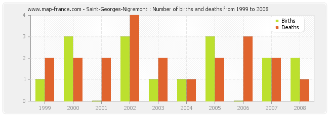 Saint-Georges-Nigremont : Number of births and deaths from 1999 to 2008