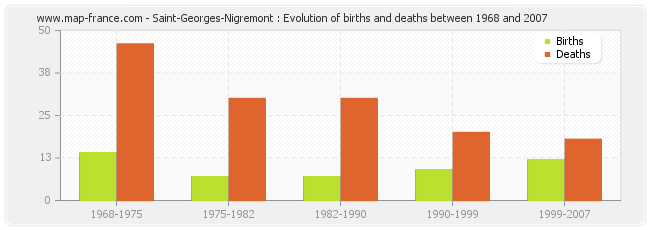 Saint-Georges-Nigremont : Evolution of births and deaths between 1968 and 2007