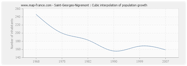 Saint-Georges-Nigremont : Cubic interpolation of population growth