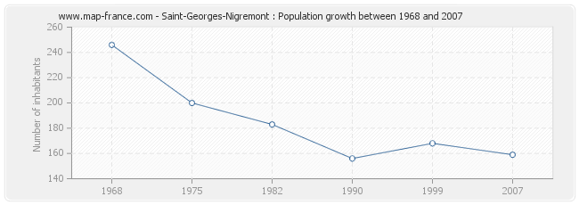 Population Saint-Georges-Nigremont