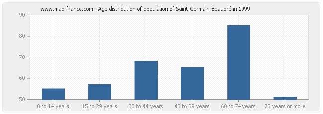 Age distribution of population of Saint-Germain-Beaupré in 1999