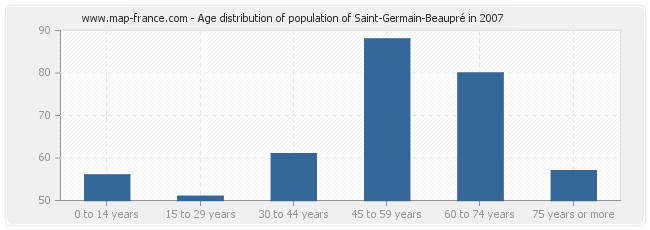 Age distribution of population of Saint-Germain-Beaupré in 2007