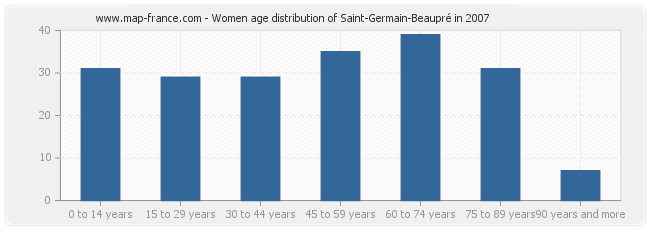 Women age distribution of Saint-Germain-Beaupré in 2007