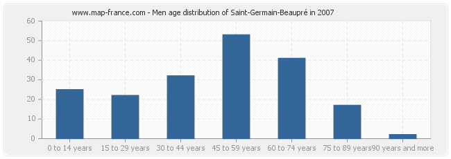 Men age distribution of Saint-Germain-Beaupré in 2007