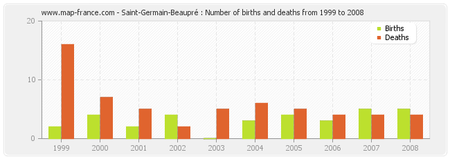 Saint-Germain-Beaupré : Number of births and deaths from 1999 to 2008