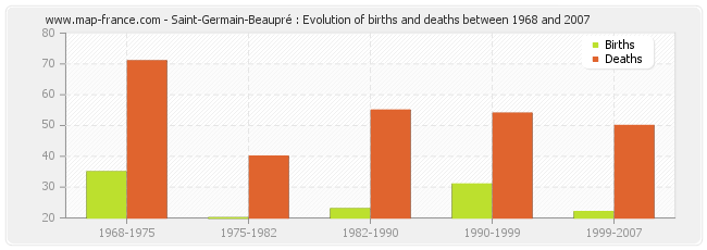 Saint-Germain-Beaupré : Evolution of births and deaths between 1968 and 2007