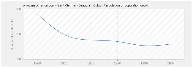 Saint-Germain-Beaupré : Cubic interpolation of population growth