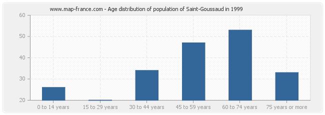 Age distribution of population of Saint-Goussaud in 1999