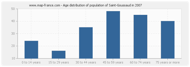 Age distribution of population of Saint-Goussaud in 2007