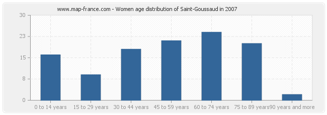 Women age distribution of Saint-Goussaud in 2007