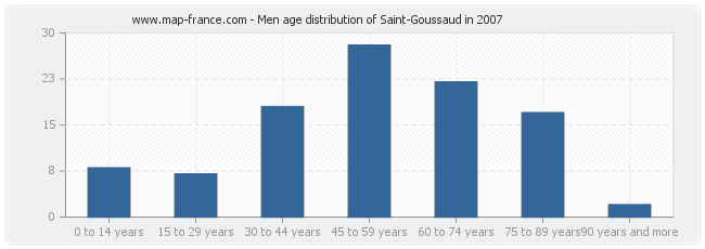 Men age distribution of Saint-Goussaud in 2007