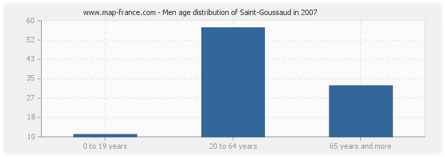 Men age distribution of Saint-Goussaud in 2007