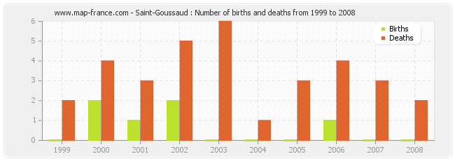 Saint-Goussaud : Number of births and deaths from 1999 to 2008