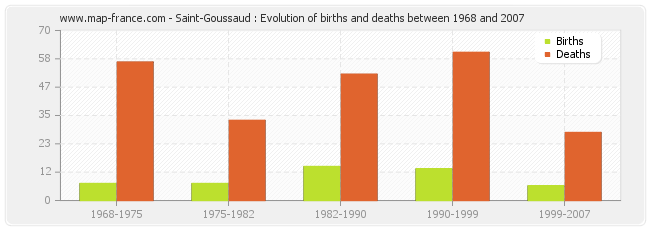 Saint-Goussaud : Evolution of births and deaths between 1968 and 2007