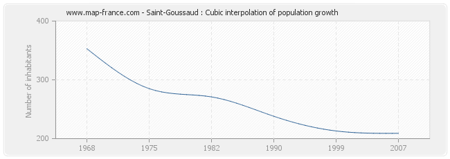 Saint-Goussaud : Cubic interpolation of population growth