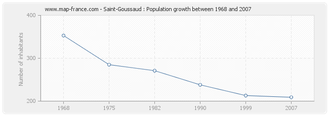 Population Saint-Goussaud