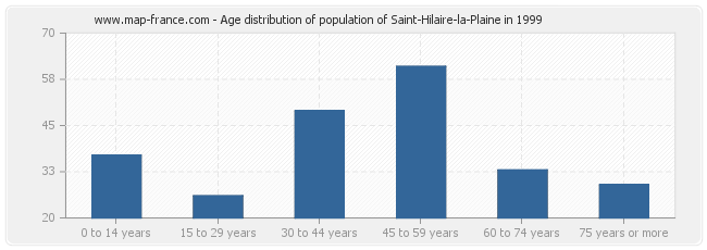 Age distribution of population of Saint-Hilaire-la-Plaine in 1999