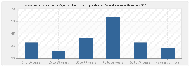 Age distribution of population of Saint-Hilaire-la-Plaine in 2007