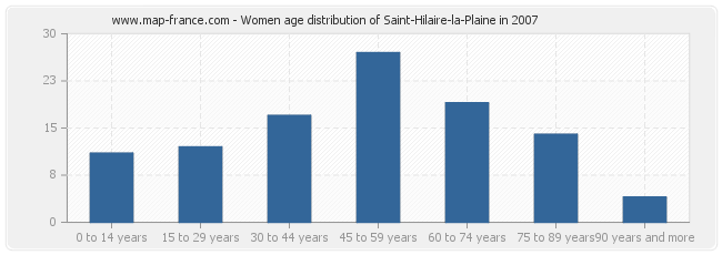 Women age distribution of Saint-Hilaire-la-Plaine in 2007