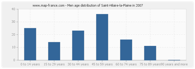 Men age distribution of Saint-Hilaire-la-Plaine in 2007