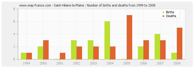 Saint-Hilaire-la-Plaine : Number of births and deaths from 1999 to 2008