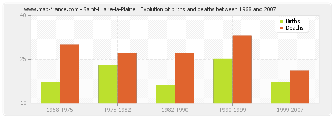 Saint-Hilaire-la-Plaine : Evolution of births and deaths between 1968 and 2007