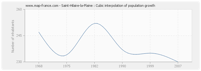 Saint-Hilaire-la-Plaine : Cubic interpolation of population growth