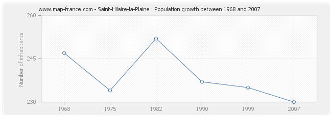 Population Saint-Hilaire-la-Plaine