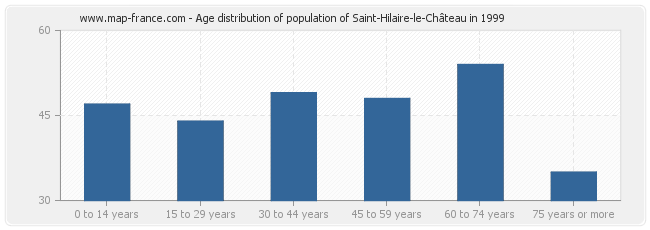 Age distribution of population of Saint-Hilaire-le-Château in 1999