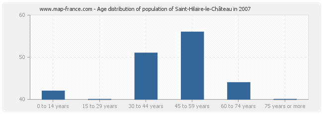 Age distribution of population of Saint-Hilaire-le-Château in 2007
