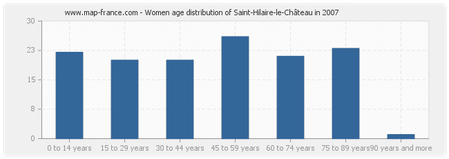 Women age distribution of Saint-Hilaire-le-Château in 2007