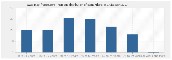 Men age distribution of Saint-Hilaire-le-Château in 2007