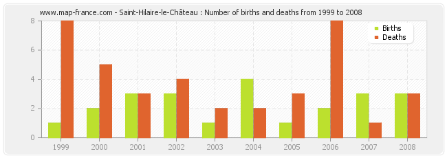 Saint-Hilaire-le-Château : Number of births and deaths from 1999 to 2008