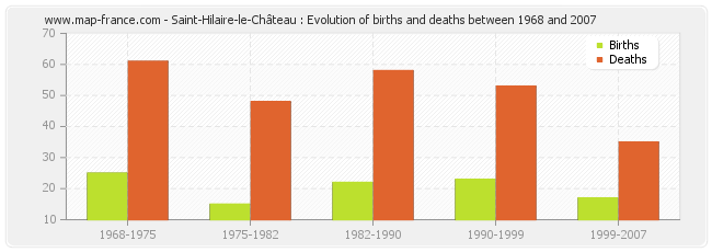 Saint-Hilaire-le-Château : Evolution of births and deaths between 1968 and 2007
