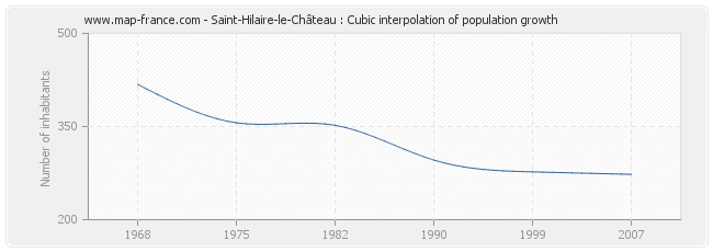 Saint-Hilaire-le-Château : Cubic interpolation of population growth