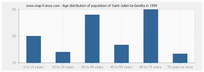 Age distribution of population of Saint-Julien-la-Genête in 1999