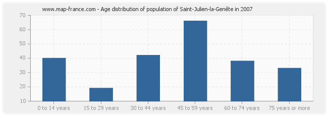 Age distribution of population of Saint-Julien-la-Genête in 2007