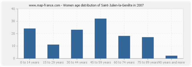 Women age distribution of Saint-Julien-la-Genête in 2007