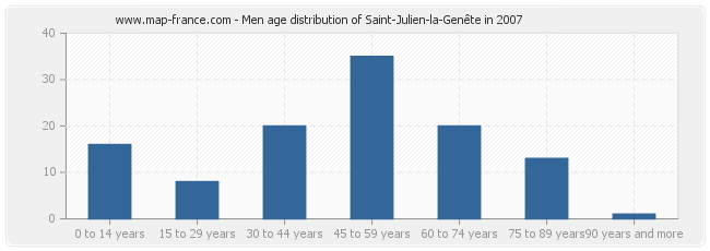Men age distribution of Saint-Julien-la-Genête in 2007