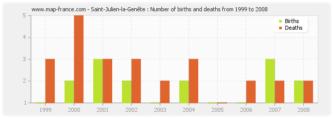 Saint-Julien-la-Genête : Number of births and deaths from 1999 to 2008