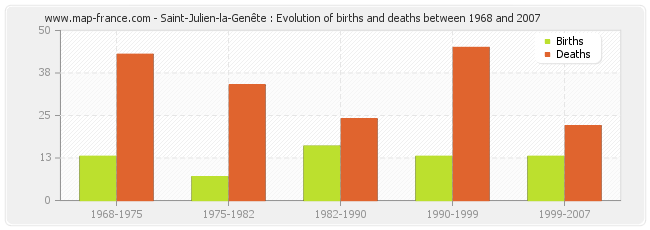 Saint-Julien-la-Genête : Evolution of births and deaths between 1968 and 2007