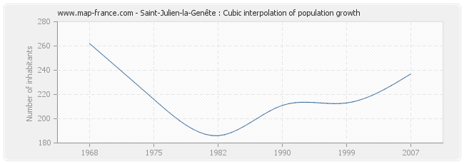 Saint-Julien-la-Genête : Cubic interpolation of population growth