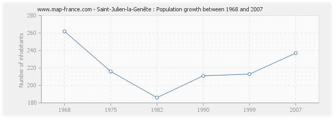 Population Saint-Julien-la-Genête